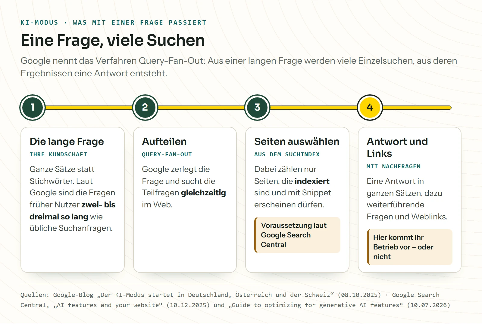 Vier Etappen entlang einer Route: die lange Frage der Kundschaft, das Aufteilen in viele gleichzeitige Suchen, die Auswahl von Seiten aus dem Suchindex, die indexiert sind und ein Snippet erlauben, und zum Schluss die Antwort mit weiterführenden Fragen und Weblinks.