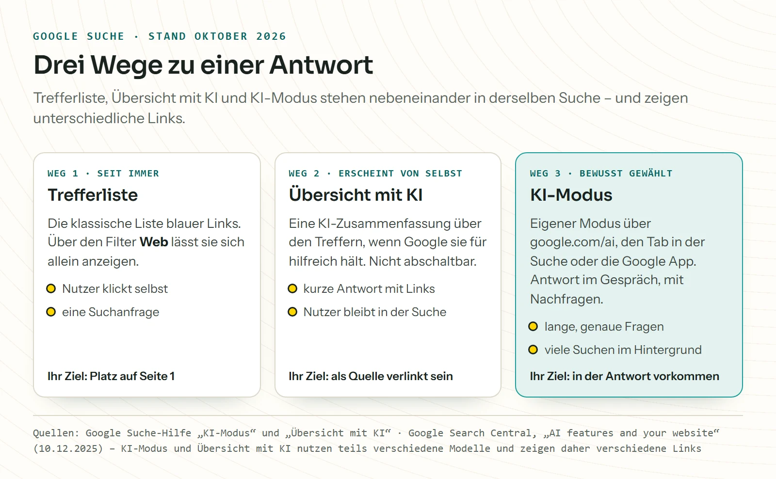 Drei Karten nebeneinander: Trefferliste mit blauen Links, Übersicht mit KI als Zusammenfassung über den Treffern und KI-Modus als eigener Modus über google.com/ai, den Tab in der Suche oder die Google App. Je Weg ist das Ziel für Betriebe genannt: Platz auf Seite 1, als Quelle verlinkt sein, in der Antwort vorkommen.