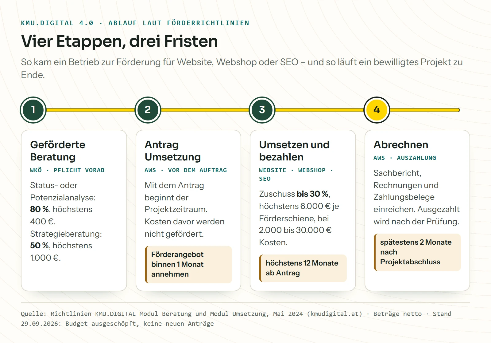 Ablauf der KMU.DIGITAL Förderung in vier Etappen: geförderte Beratung bei der WKÖ, Antrag auf Umsetzung bei der aws vor dem Auftrag, Umsetzen und Bezahlen innerhalb von zwölf Monaten ab Antrag, Abrechnung spätestens zwei Monate nach Projektabschluss.
