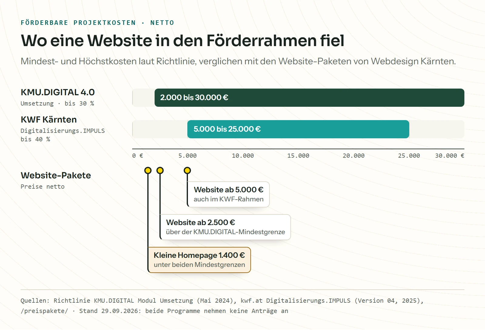 Balkengrafik: KMU.DIGITAL förderte Projekte mit 2.000 bis 30.000 Euro Kosten, der KWF Digitalisierungs.IMPULS mit 5.000 bis 25.000 Euro. Die kleine Homepage um 1.400 Euro liegt unter beiden Mindestgrenzen, die Website ab 2.500 Euro im KMU.DIGITAL-Rahmen, die Website ab 5.000 Euro in beiden.