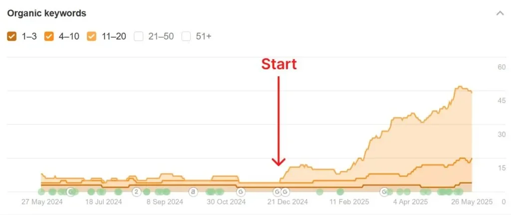 Verlauf der Suchbegriffe von alpencampingmark.com bei Google von Mai 2024 bis Mai 2025, mit markiertem Start der SEO-Betreuung im Dezember 2024